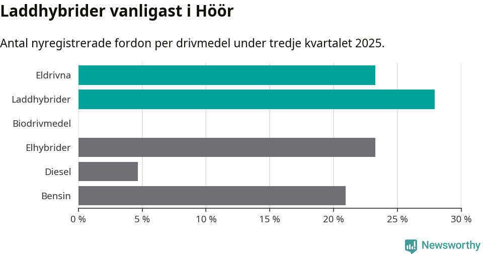 Graf: Antal nyregistrerade fordon per drivmedel
