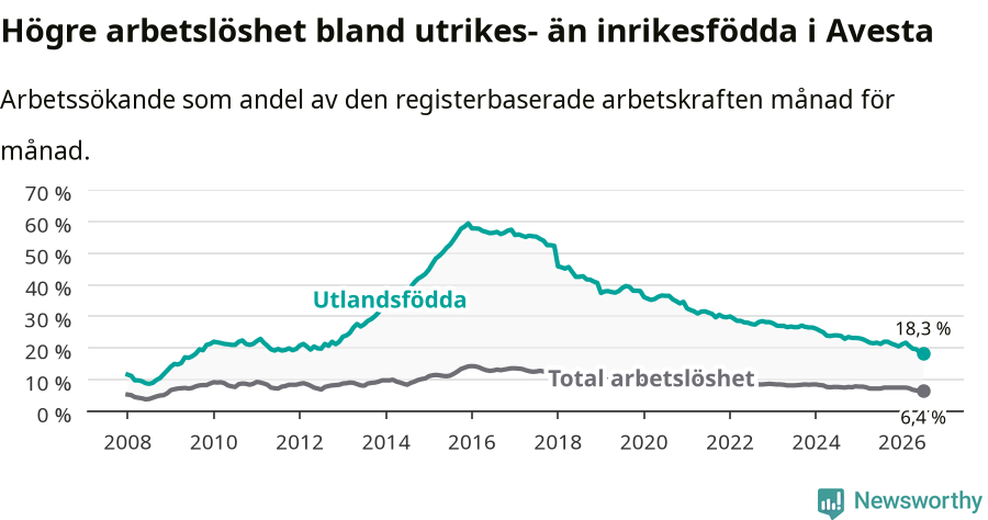Graf: Skillnad i arbetslöshet mellan utrikesfödda och hela befolkningen i Avesta kommun