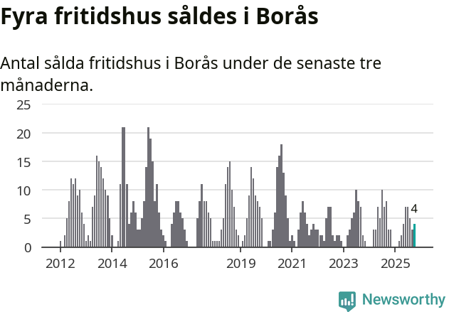 Graf: Antal sålda fritidshus i Borås kommun