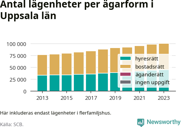 stapeldiagram över fördelningen mellan bostadsrätter och hyresrätter