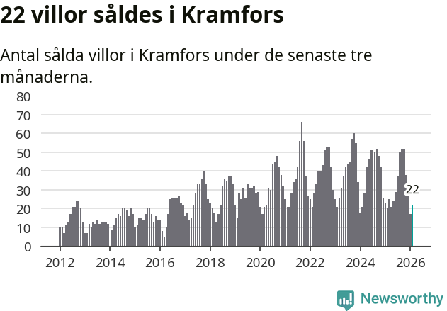 Graf: Antal sålda villor i Kramfors kommun
