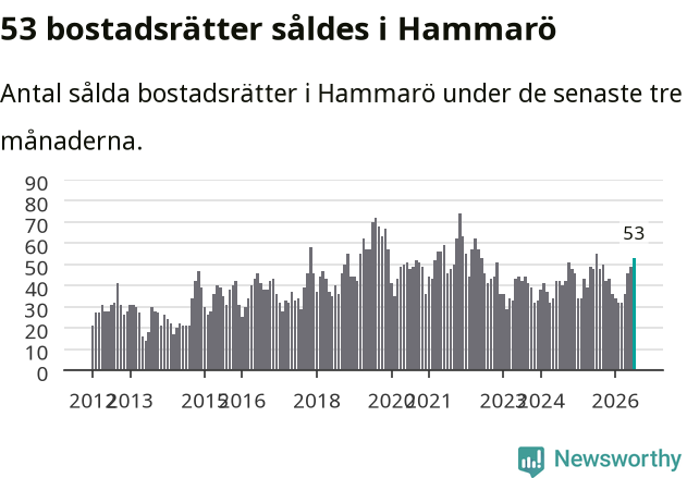 Graf: Antal sålda bostadsrätter i Hammarö kommun