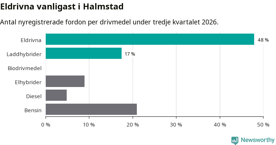 Graf: Antal nyregistrerade fordon per drivmedel