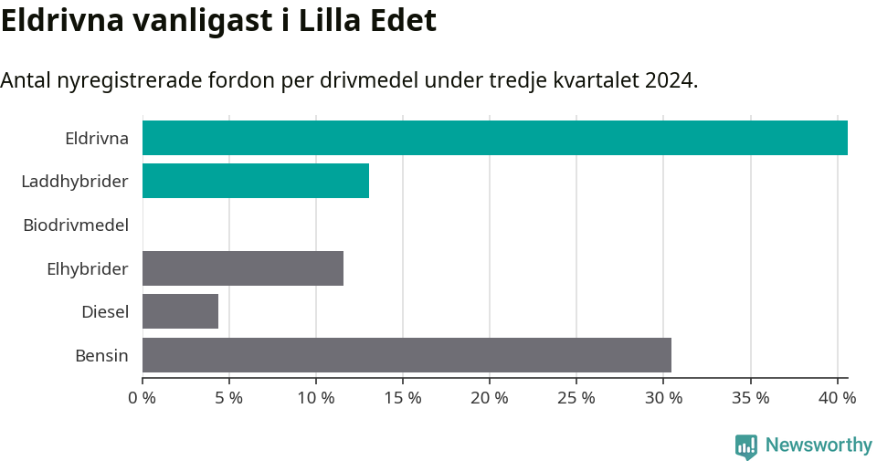 Graf: Antal nyregistrerade fordon per drivmedel