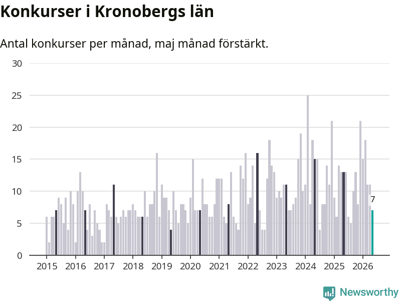 Graf: Antal konkurser per månad i Kronobergs län