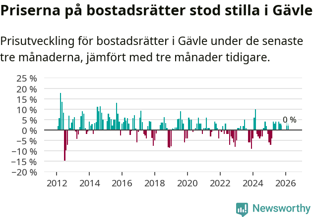 Graf: Prisutveckling för bostadsrätter i Gävle kommun
