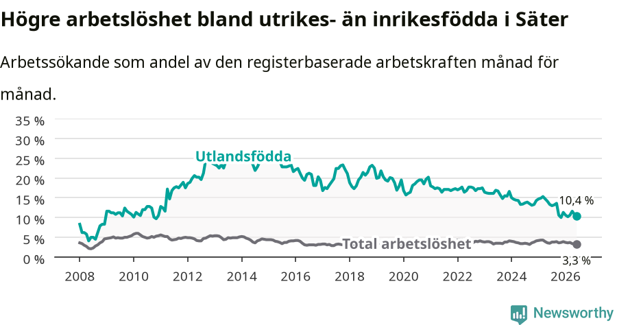Graf: Skillnad i arbetslöshet mellan utrikesfödda och hela befolkningen i Säters kommun