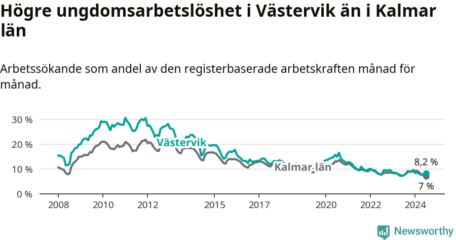 Graf: Arbetslöshet bland unga i Västerviks kommun och Kalmar län