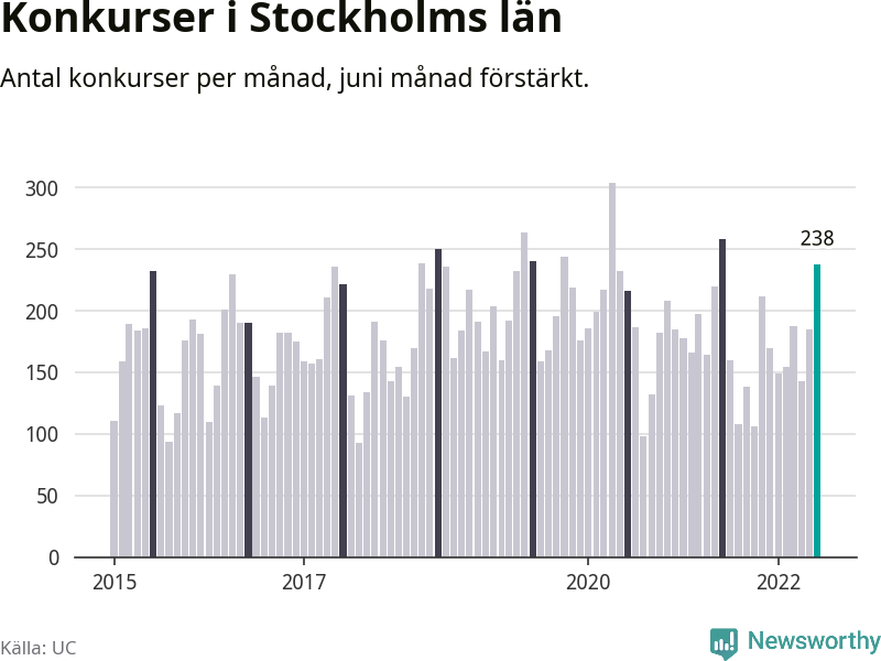 Graf: Antal konkurser per månad i Stockholms län