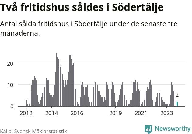 Graf: Antal sålda fritidshus i Södertälje kommun
