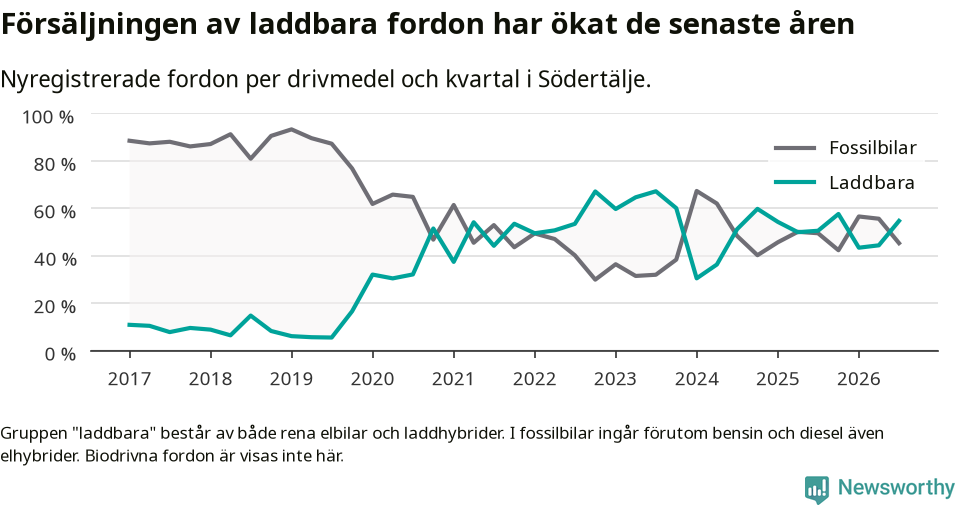 Graf: Andel laddbara bilar av alla nyregistreringar över tid