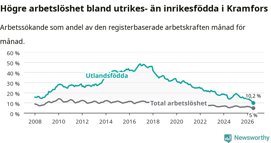 Graf: Skillnad i arbetslöshet mellan utrikesfödda och hela befolkningen i Kramfors kommun