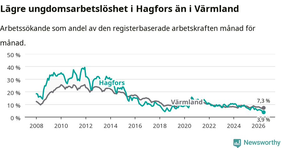 Graf: Arbetslöshet bland unga i Hagfors kommun och Värmlands län