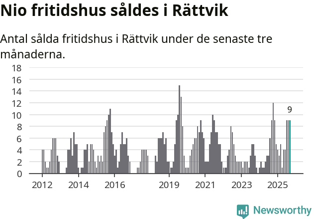 Graf: Antal sålda fritidshus i Rättviks kommun