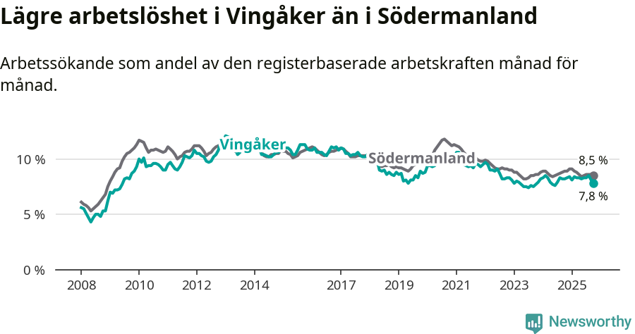 Graf: Arbetslöshet i Vingåkers kommun och Södermanlands län