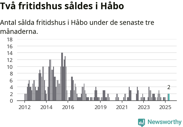 Graf: Antal sålda fritidshus i Håbo kommun