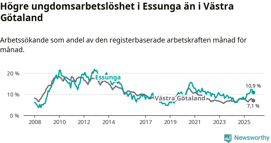 Graf: Arbetslöshet bland unga i Essunga kommun och Västra Götalands län