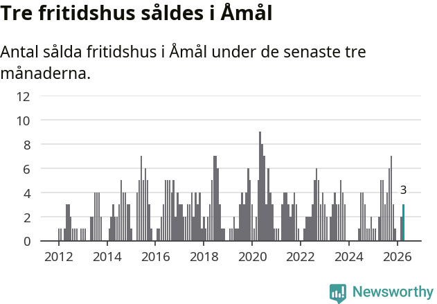 Graf: Antal sålda fritidshus i Åmåls kommun