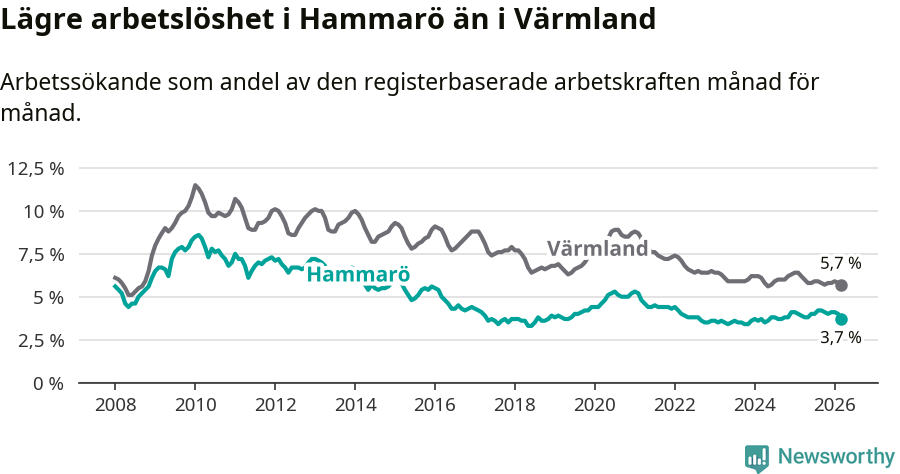 Graf: Arbetslöshet i Hammarö kommun och Värmlands län