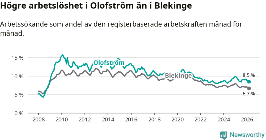 Graf: Arbetslöshet i Olofströms kommun och Blekinge län