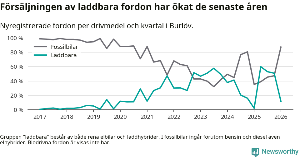 Graf: Andel laddbara bilar av alla nyregistreringar över tid