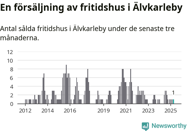Graf: Antal sålda fritidshus i Älvkarleby kommun