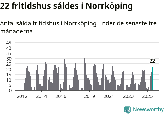 Graf: Antal sålda fritidshus i Norrköpings kommun