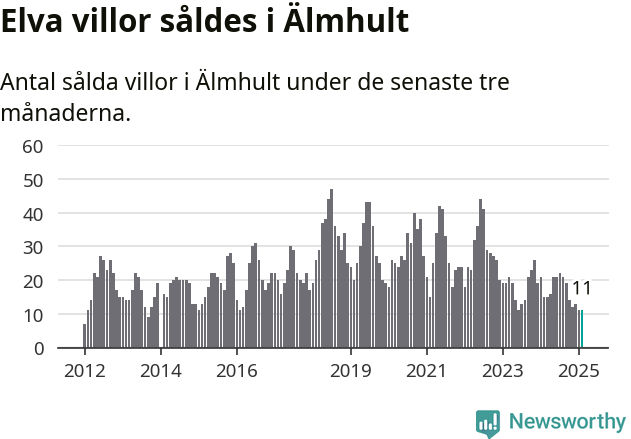 Graf: Antal sålda villor i Älmhults kommun
