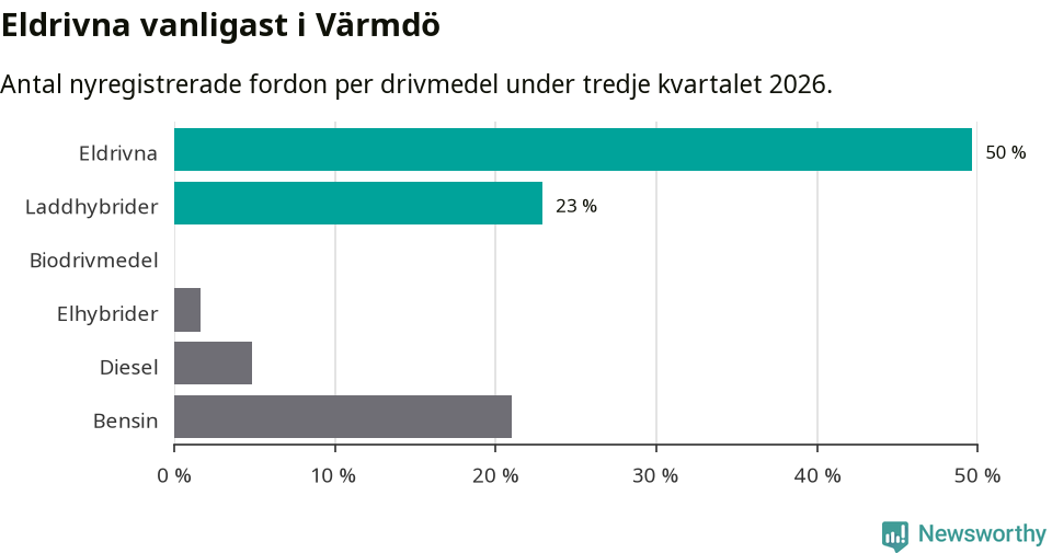 Graf: Antal nyregistrerade fordon per drivmedel