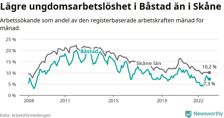 Graf: Arbetslöshet bland unga i Båstads kommun och Skåne län