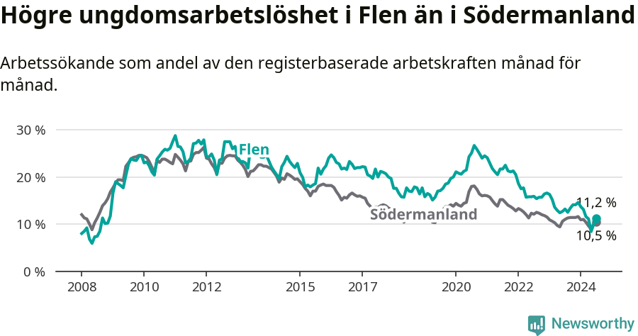 Graf: Arbetslöshet bland unga i Flens kommun och Södermanlands län