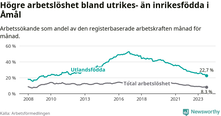 Graf: Skillnad i arbetslöshet mellan utrikesfödda och hela befolkningen i Åmåls kommun