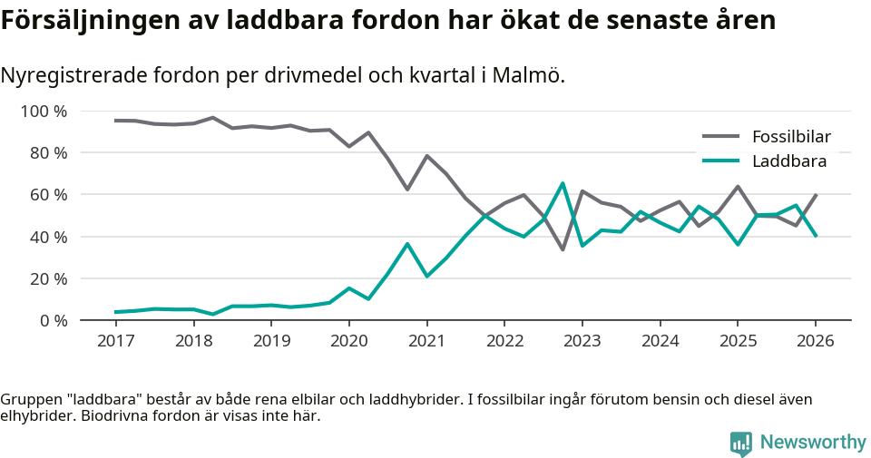 Graf: Andel laddbara bilar av alla nyregistreringar över tid