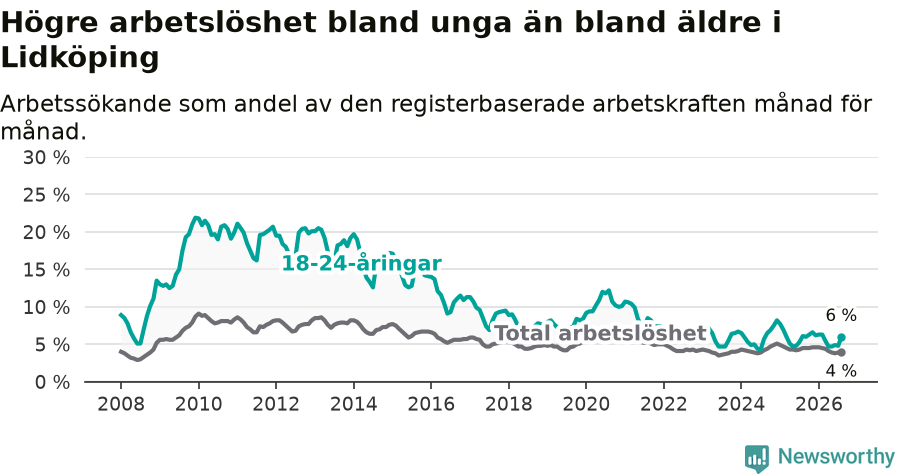 Graf: Skillnad i arbetslöshet mellan unga och hela befolkningen i Lidköpings kommun