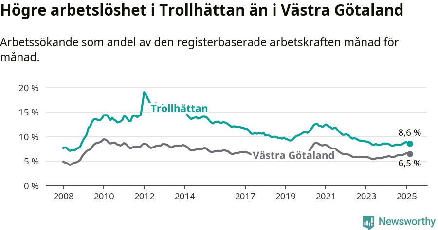 Graf: Arbetslöshet i Trollhättans kommun och Västra Götalands län