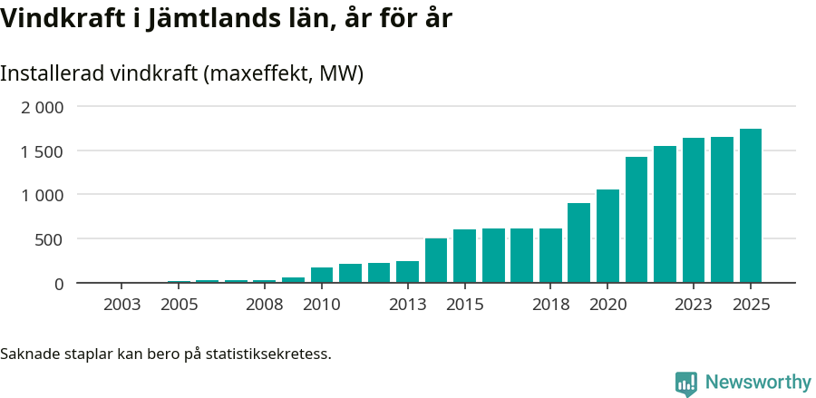 stapeldiagram som visar den totala installerade effekten från år till år.