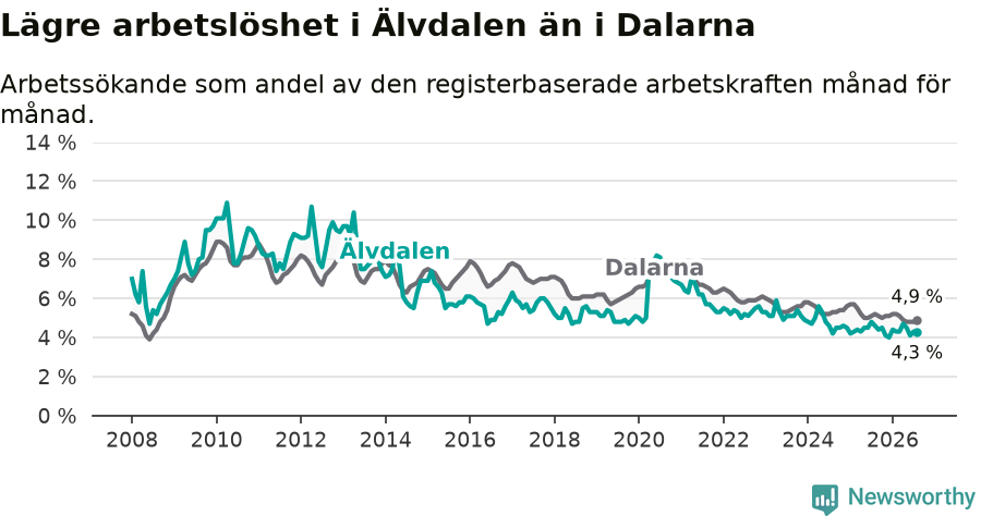 Graf: Arbetslöshet i Älvdalens kommun och Dalarnas län