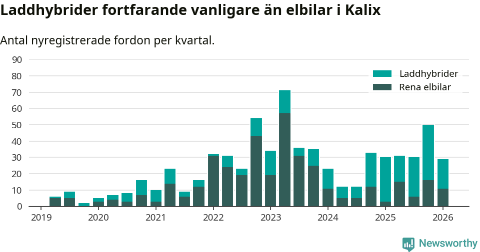 Graf: Antal nya laddhybrider och elbilar över tid