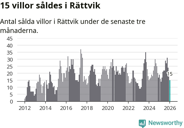Graf: Antal sålda villor i Rättviks kommun