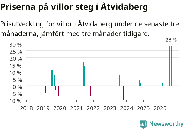 Graf: Prisutveckling för villor i Åtvidabergs kommun