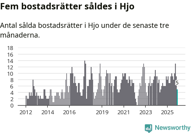 Graf: Antal sålda bostadsrätter i Hjo kommun