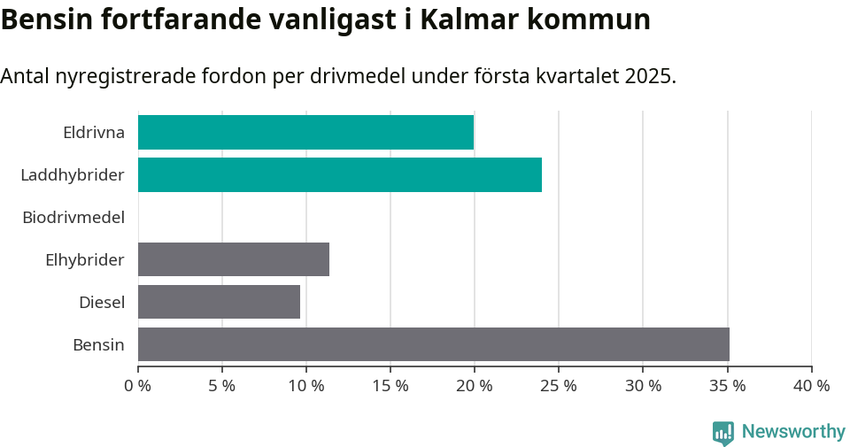 Graf: Antal nyregistrerade fordon per drivmedel