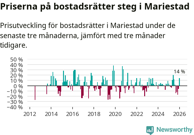 Graf: Prisutveckling för bostadsrätter i Mariestads kommun