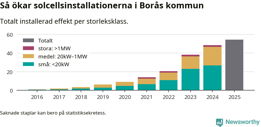 stapeldiagram som visar hur den totala effekten växer från år till år.