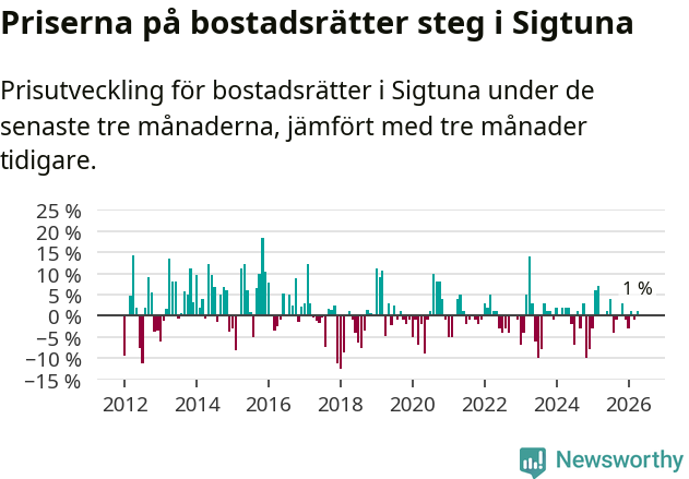 Graf: Prisutveckling för bostadsrätter i Sigtuna kommun