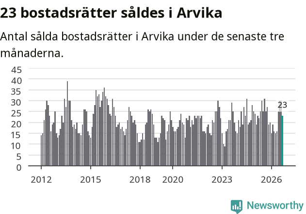 Graf: Antal sålda bostadsrätter i Arvika kommun