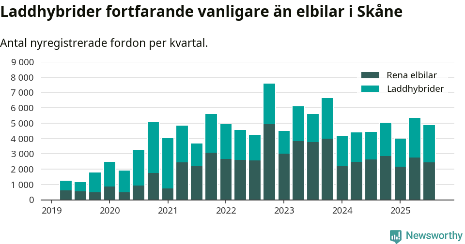 Graf: Antal nya laddhybrider och elbilar över tid