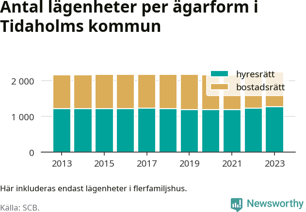 stapeldiagram över fördelningen mellan bostadsrätter och hyresrätter