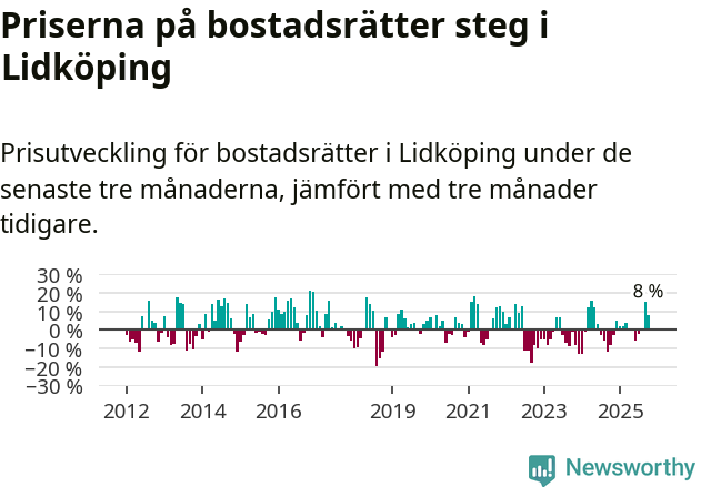 Graf: Prisutveckling för bostadsrätter i Lidköpings kommun
