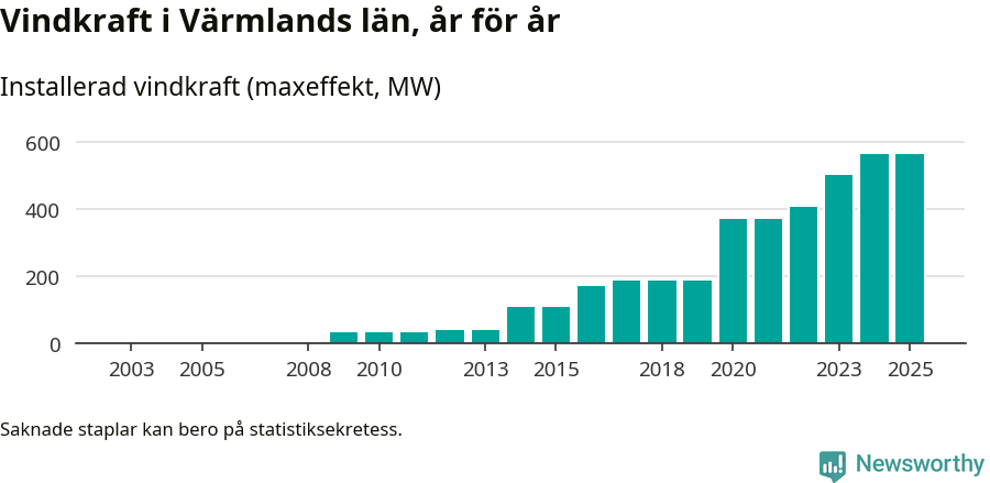 stapeldiagram som visar den totala installerade effekten från år till år.
